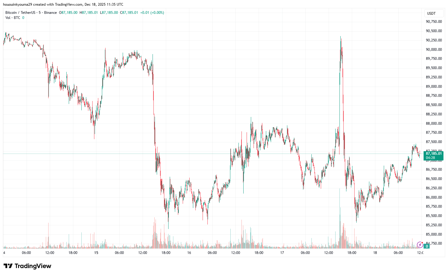 График BINANCE: BTCUSDT. Изображение от hououinkyouma29