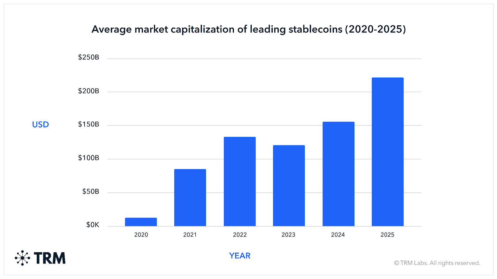 Rendimiento de la capitalización de mercado de las mayores stablecoins (2020-2025). Fuente: TRM Labs