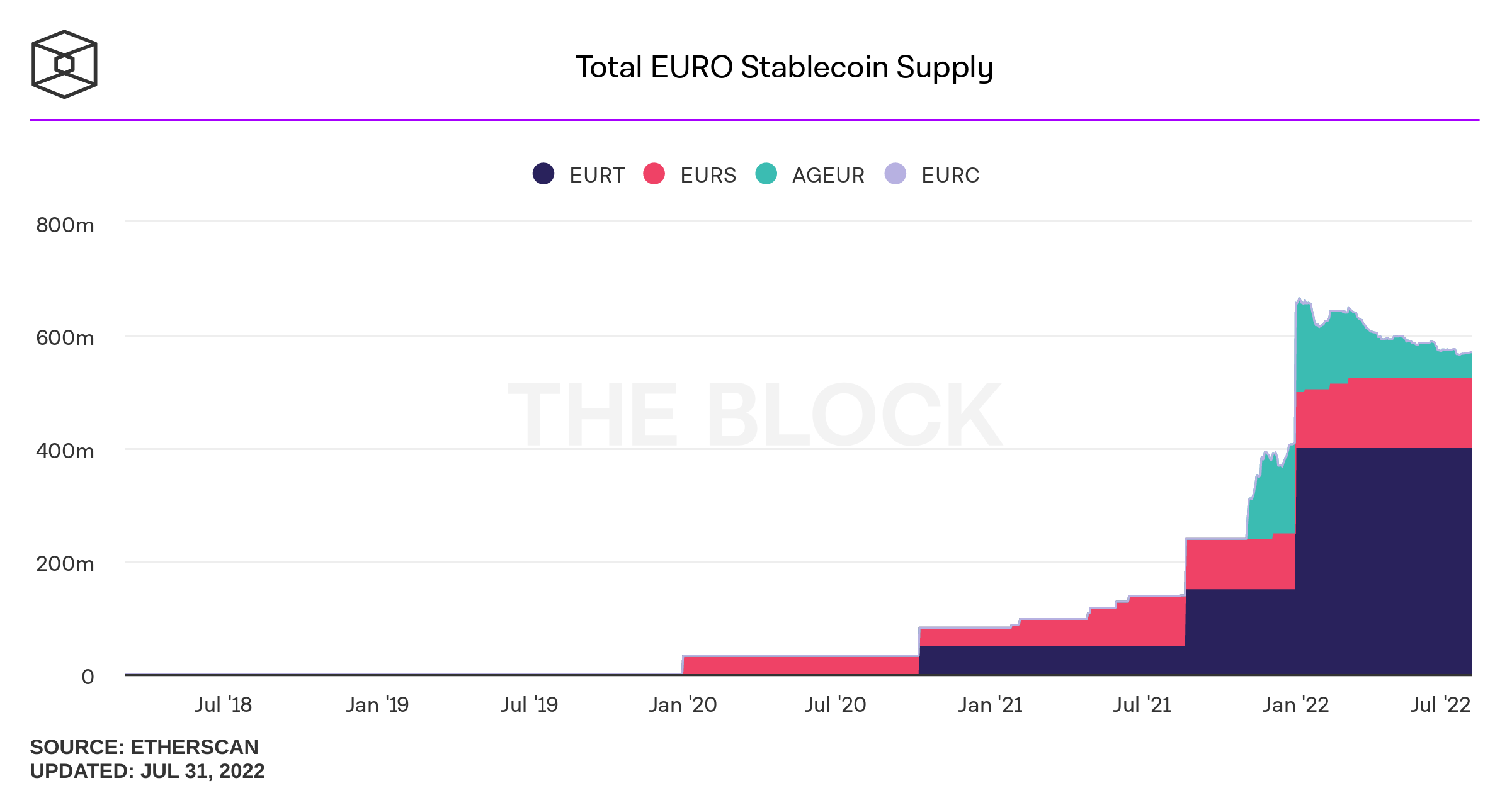 Евро будет расти в ближайшее время. Криптовалюта с привязкой к евро. Стейблкоин с привязкой к евро. Цена биткоина в 2020 году. Since 2020.