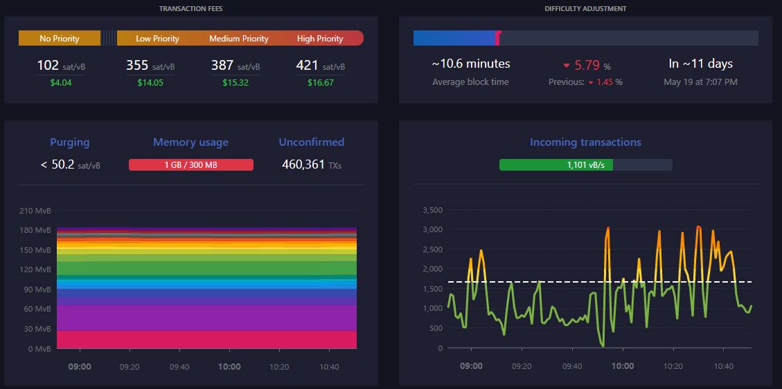 Btc network is currently under congestion