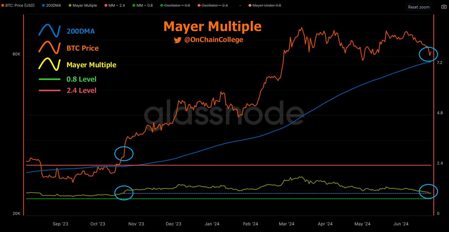 Buy the dip: индикатор Mayer Multiple сформировал сигнал на покупку биткоина