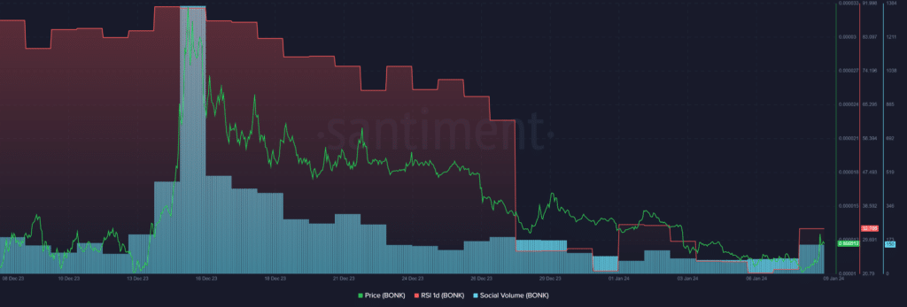 BONK rallies 26%, social activity nearly doubles - 1