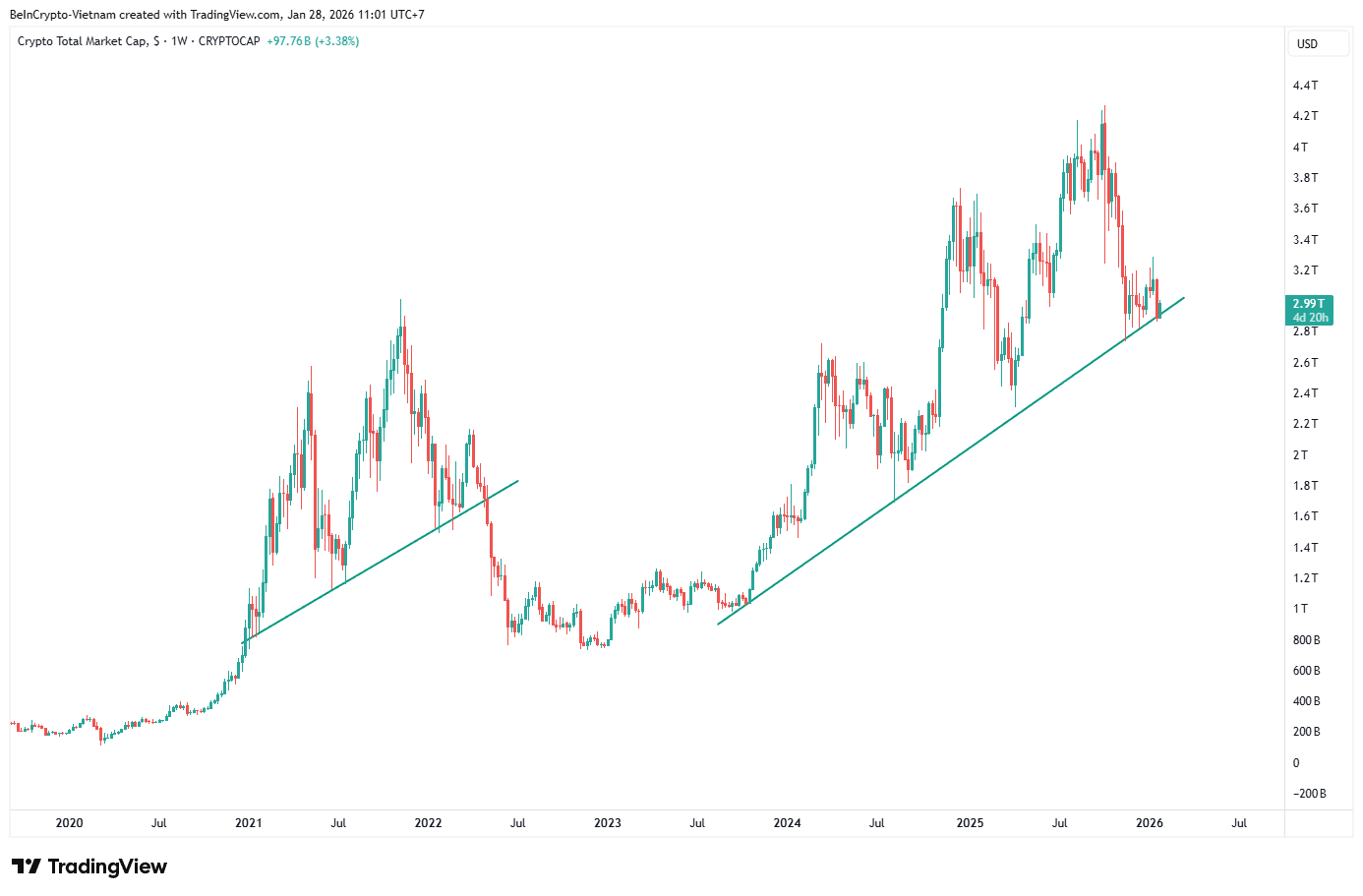 Crypto Market Capitalization. Source: TradingView