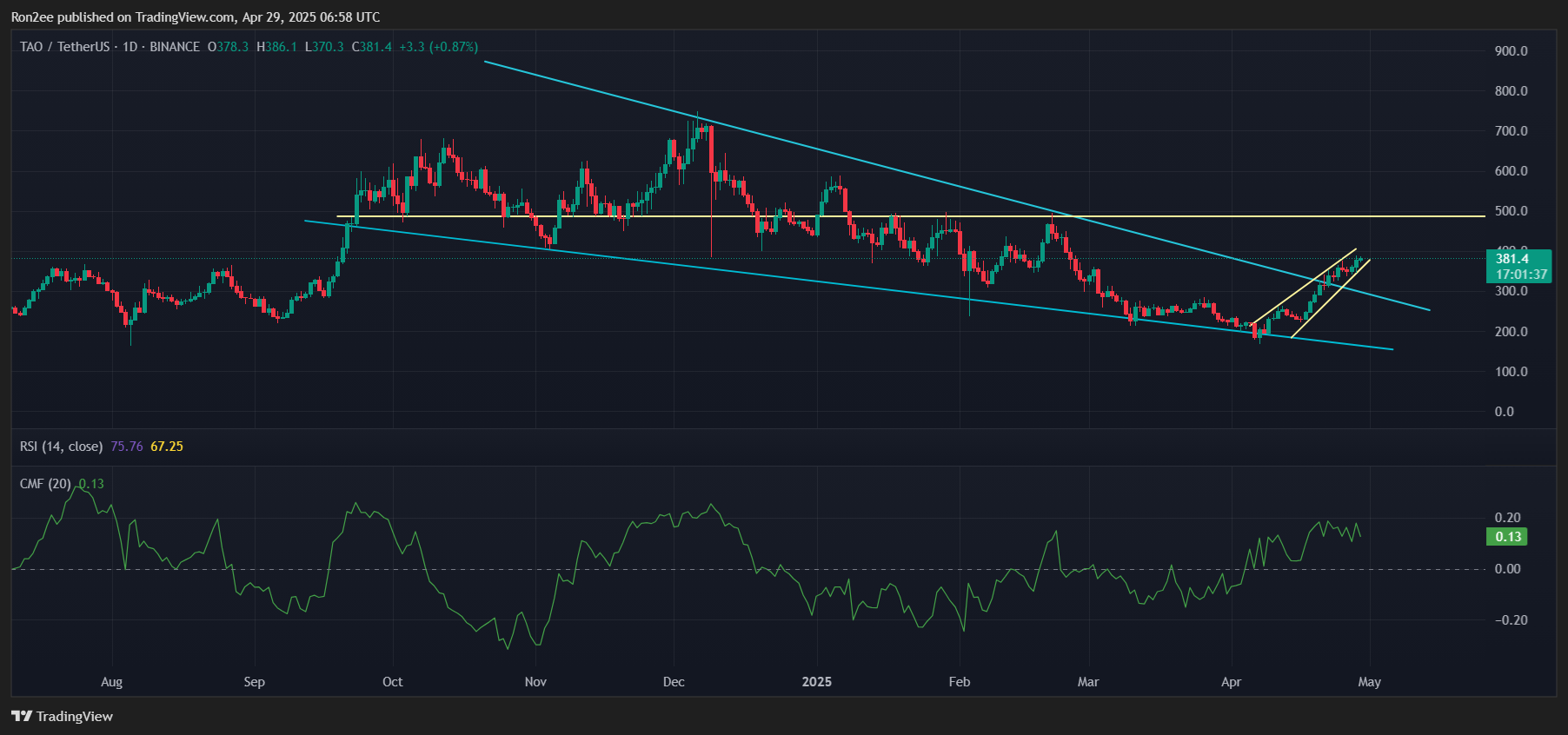 TAO price eyes 30% surge as bullish technicals emerge - 1