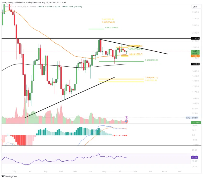 ETH Chart Analyse BeInCrypto