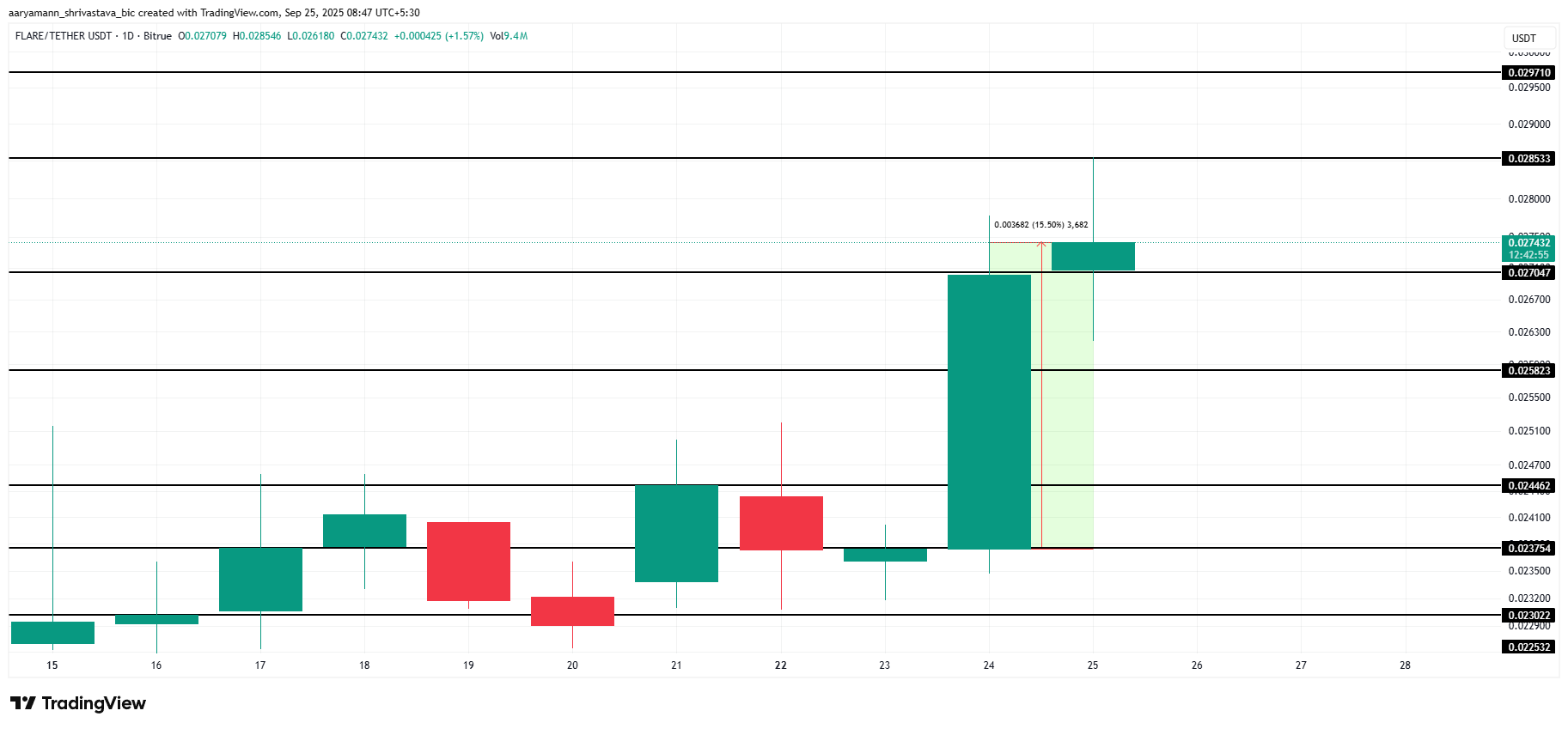 FLR Price Analysis.