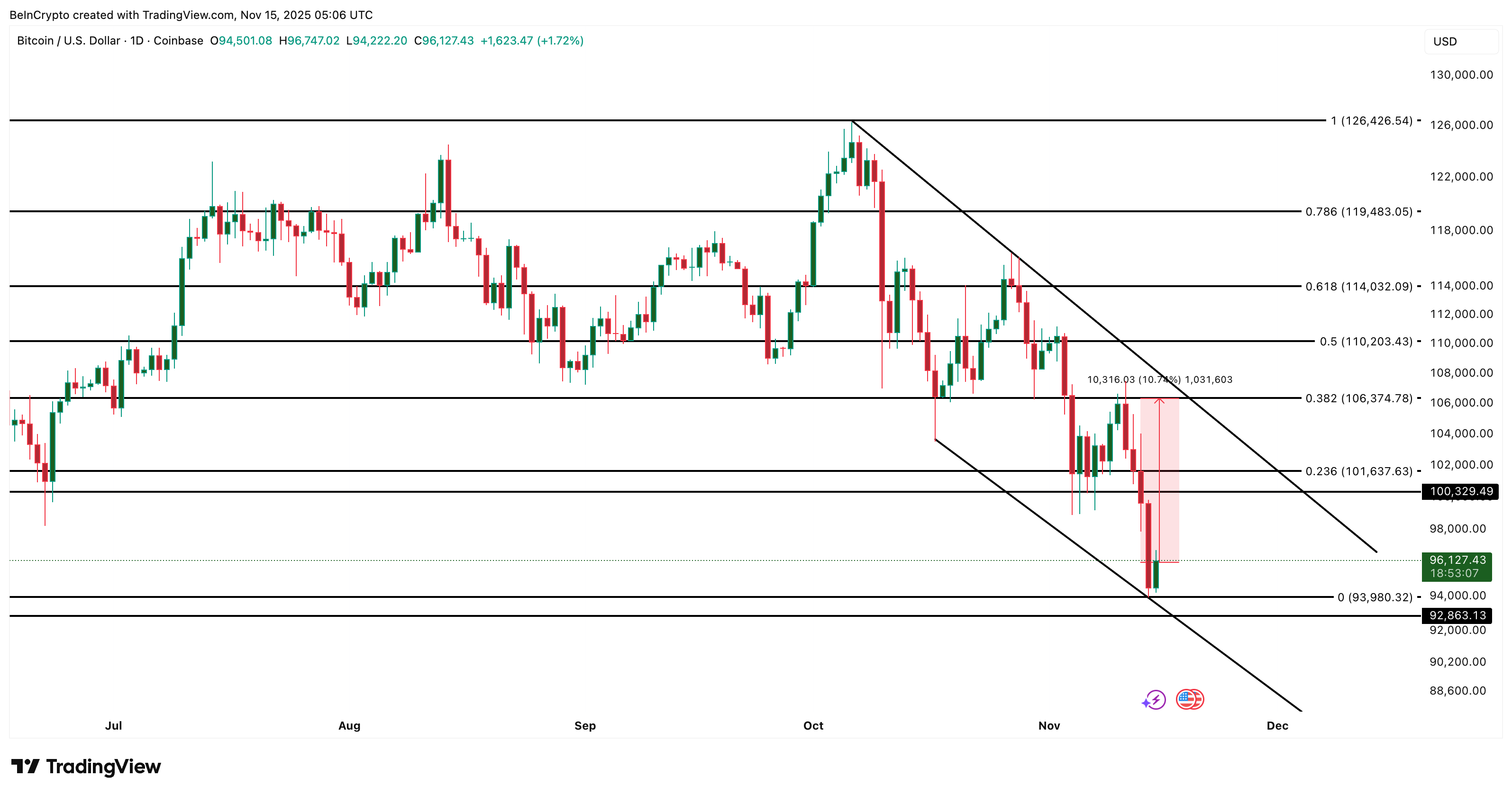 Анализ цены биткойна