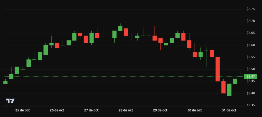Rendimiento del precio de XRP – 1 semana. Fuente: BeInCrypto
