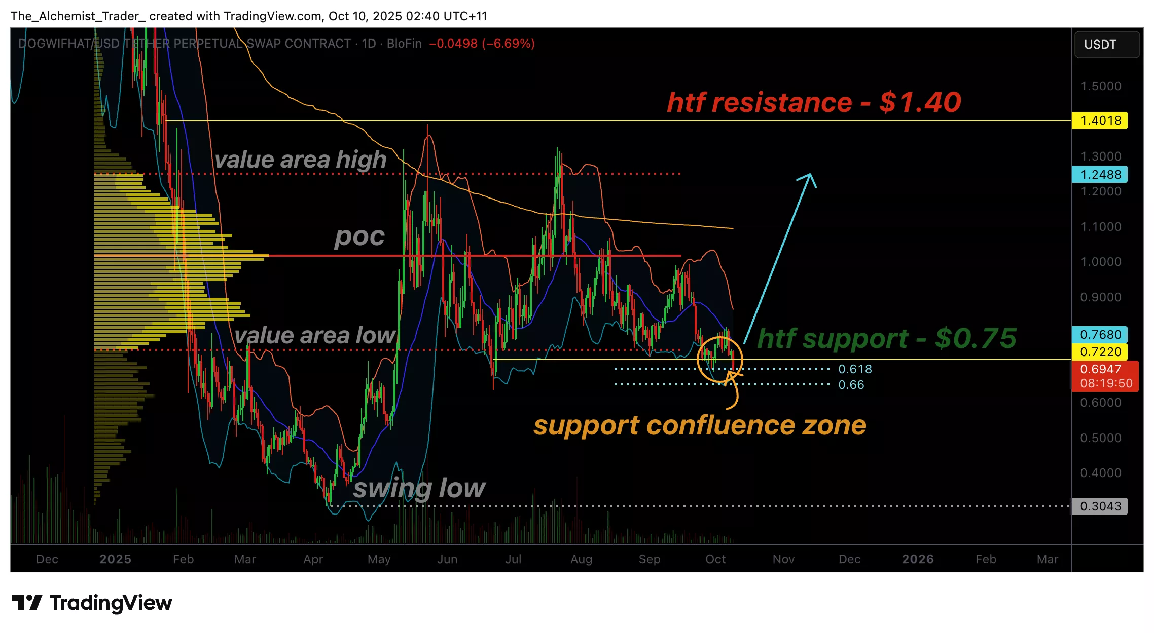 Dogwifhat price shows resilience at the $0.75 support despite market conditions, is a reversal possible? - 1