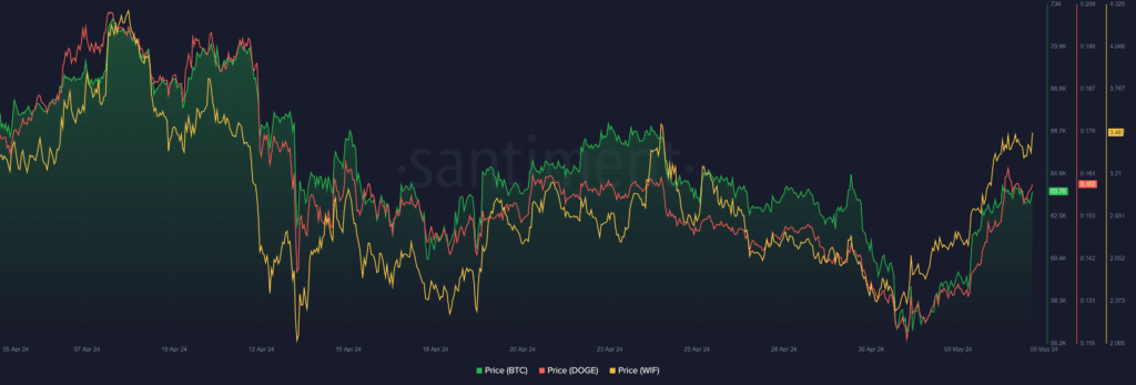 Top cryptocurrencies to watch this week: BTC, DOGE, WIF - 1