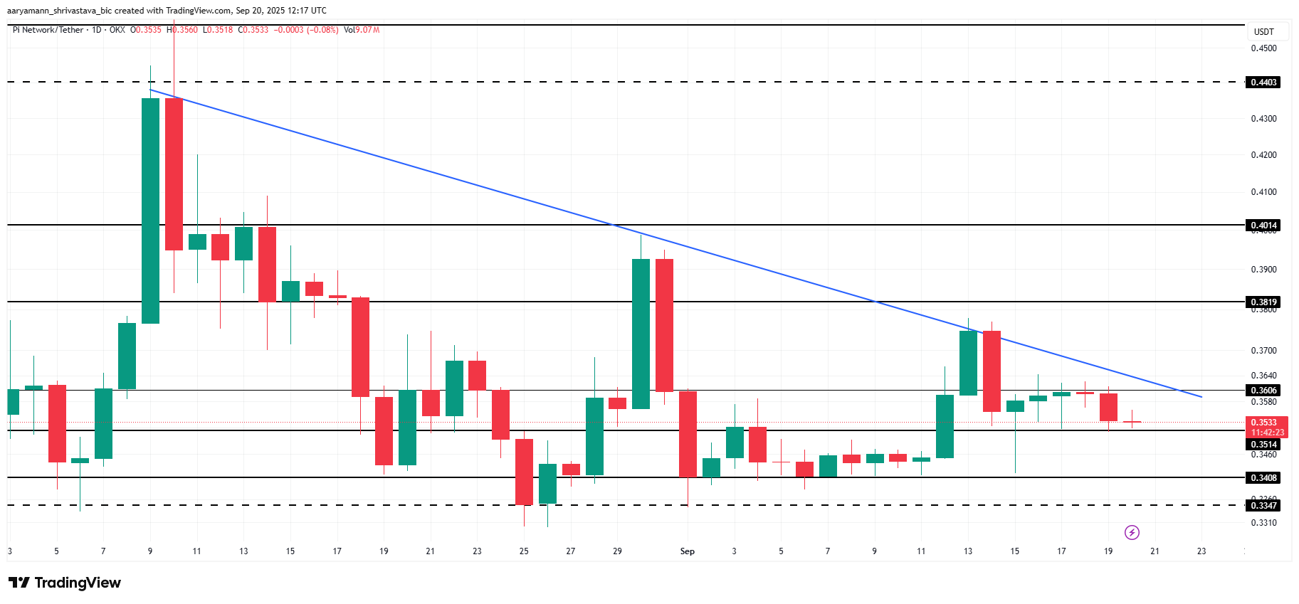Pi Coin Kursanalyse.