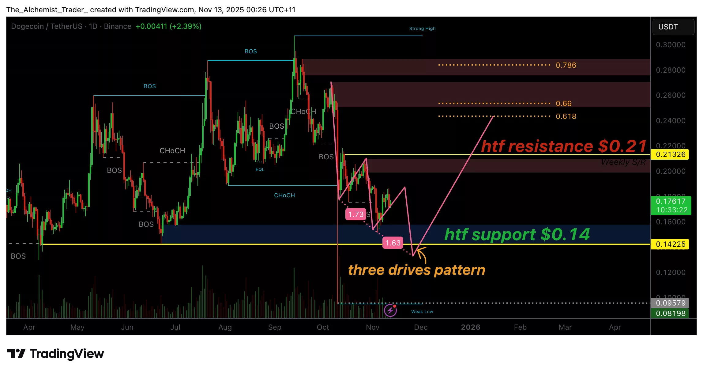 Цена Dogecoin держится на уровне 0,15 доллара США, поскольку формируется паттерн «Три диска»: близко ли дно? Цена Dogecoin держится на уровне 0,15 доллара США, поскольку формируется паттерн «Три диска»: близко ли дно?