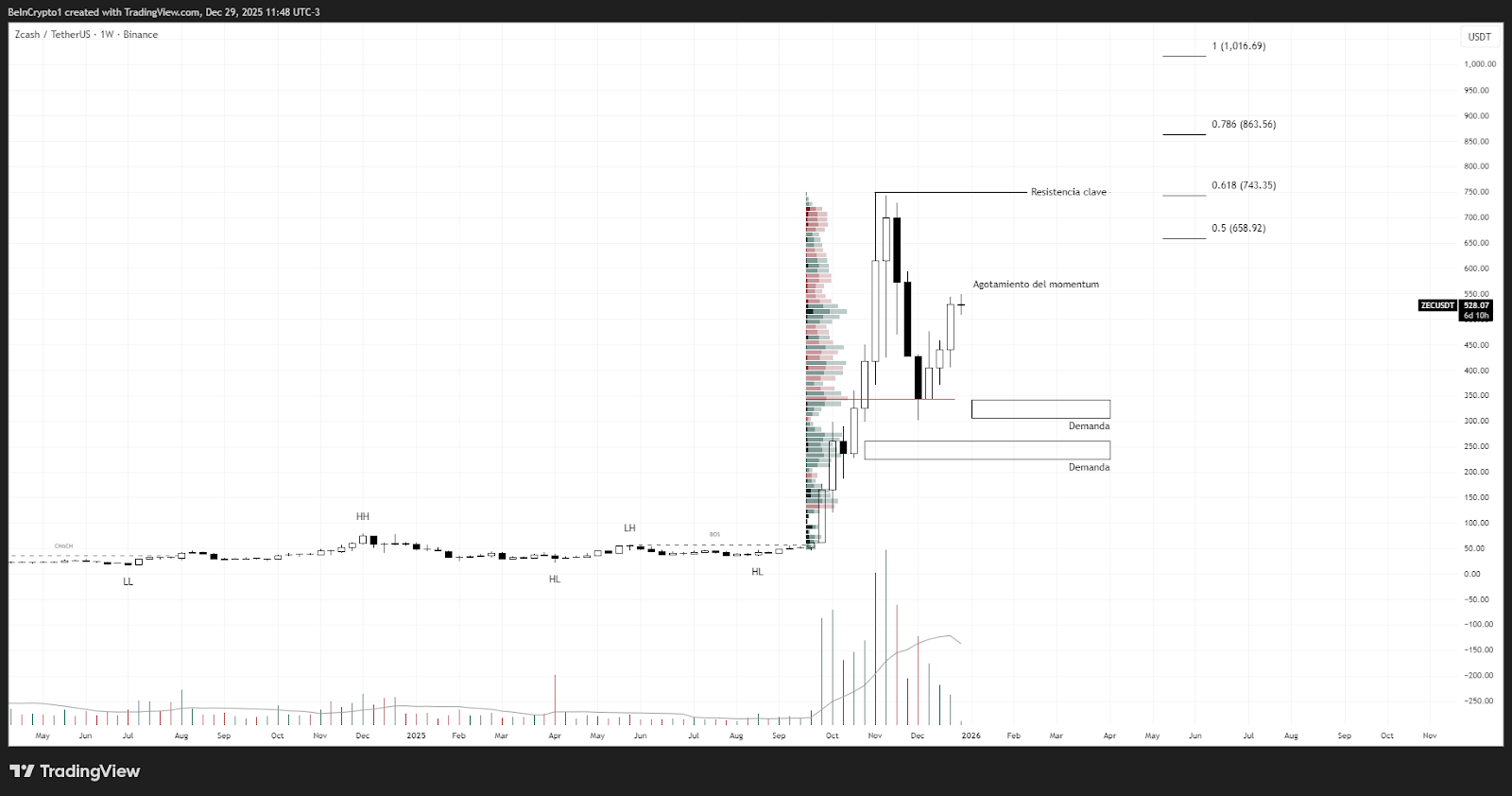 Rendimiento del precio de ZEC. Fuente: TradingView