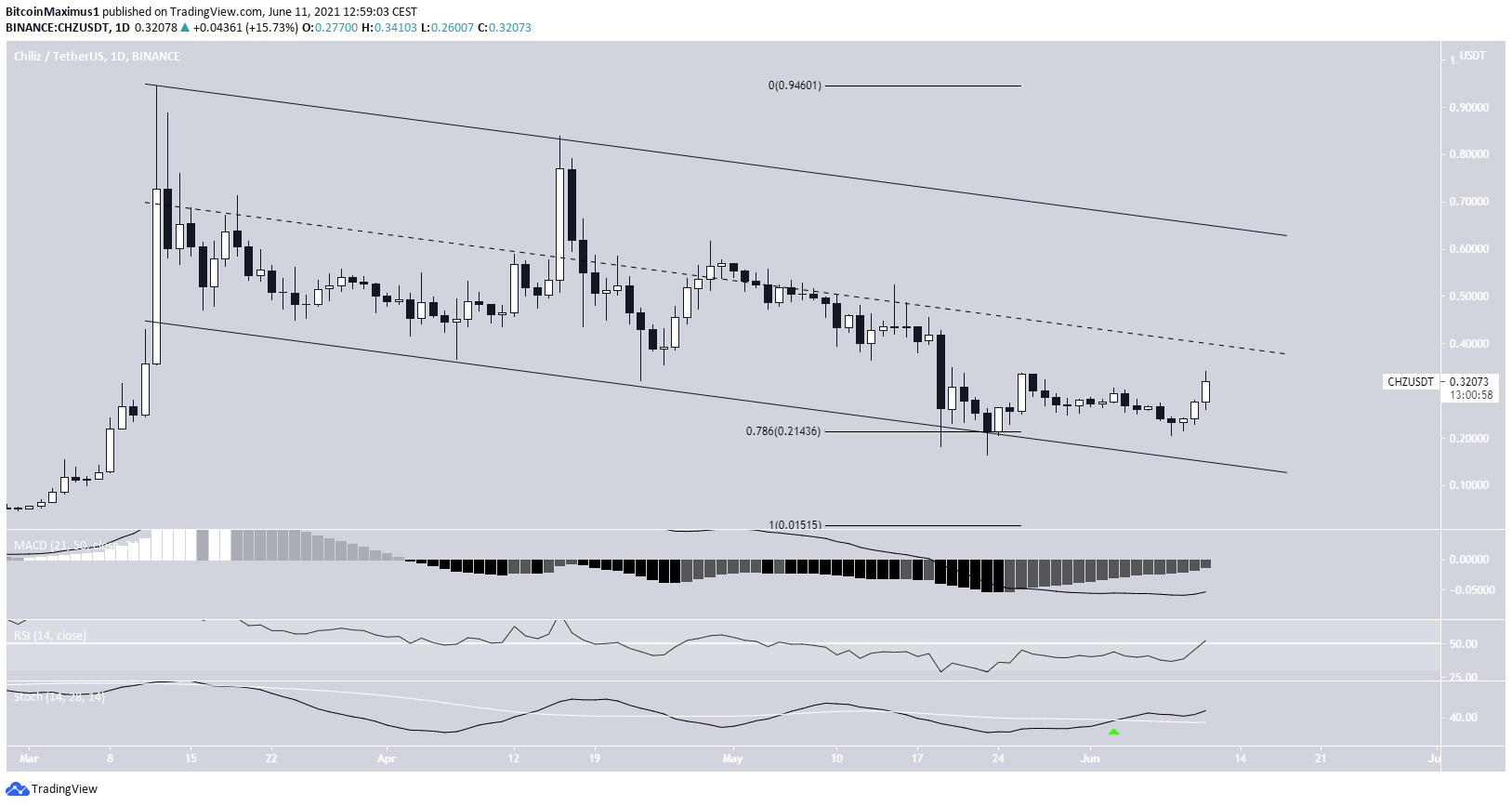 AMP, TFUEL, CHZ, KSM, BTG, WAVES, SOL — лидеры роста недели