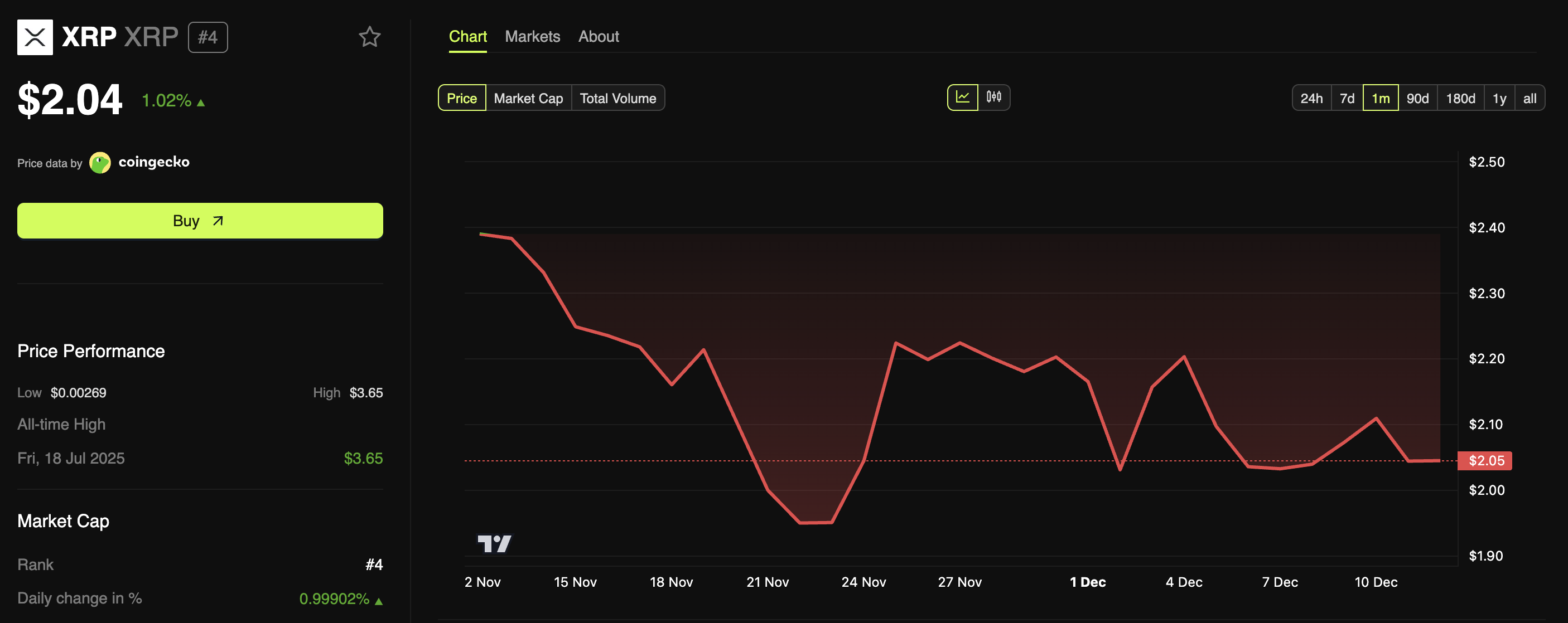 XRP Price Performance