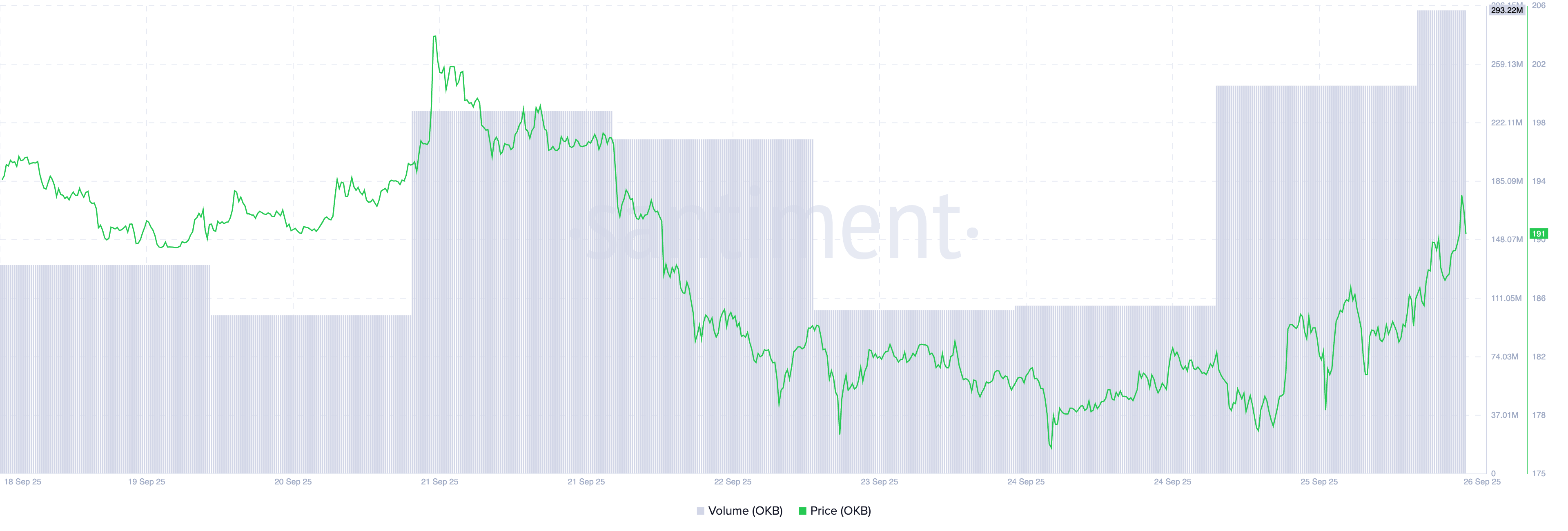 Цена/Объем торгов OKB