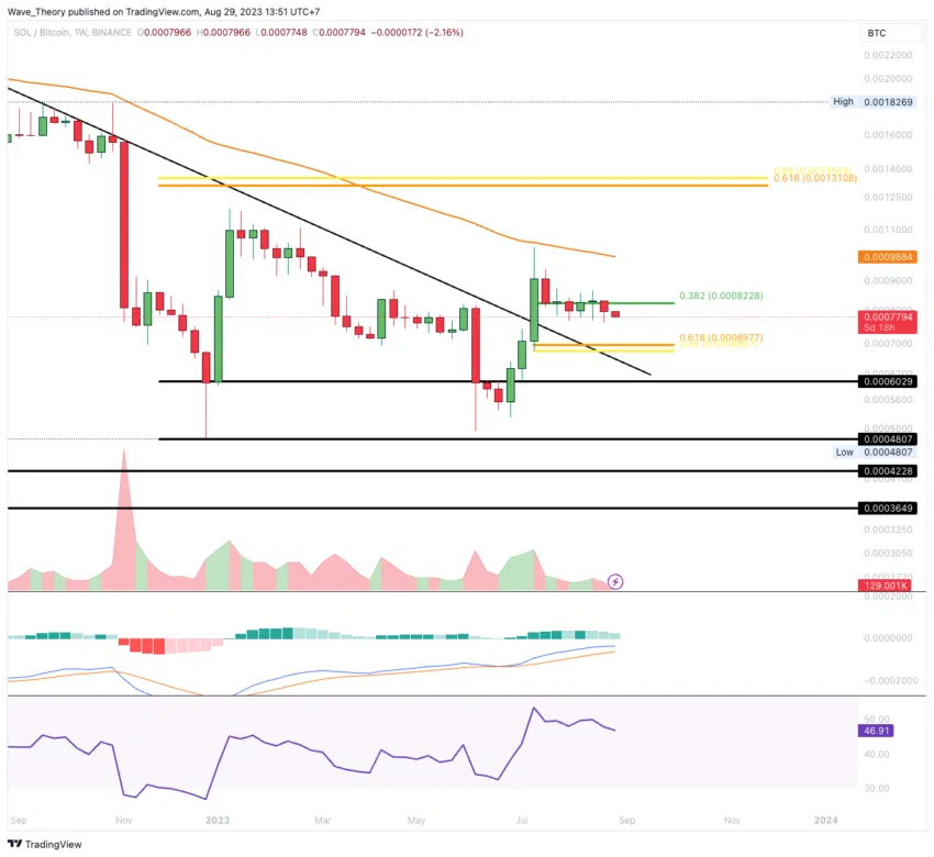 SOL/BTC Chart von Tradingview