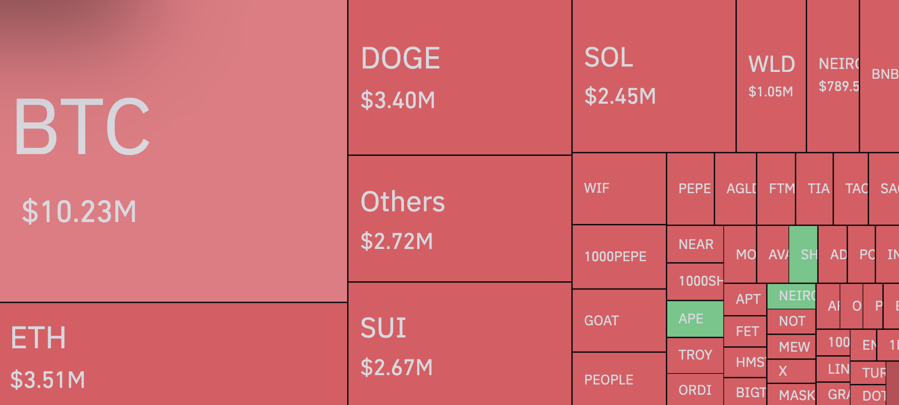 Bitcoin Mencapai $70.000 Sementara Bear Menghadapi Ketidakseimbangan Likuidasi 860%.