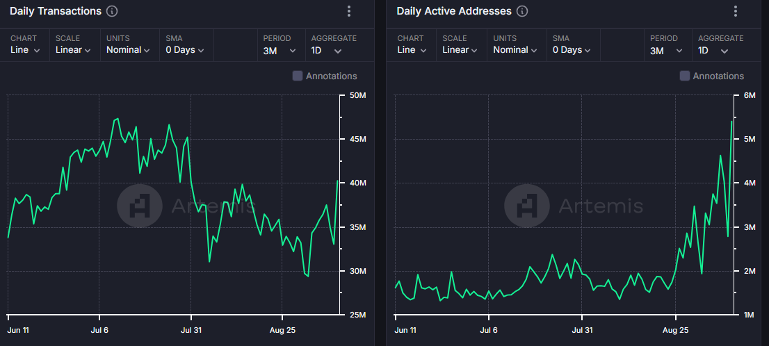 SOL Daily Active Addresses & Daily Transactions