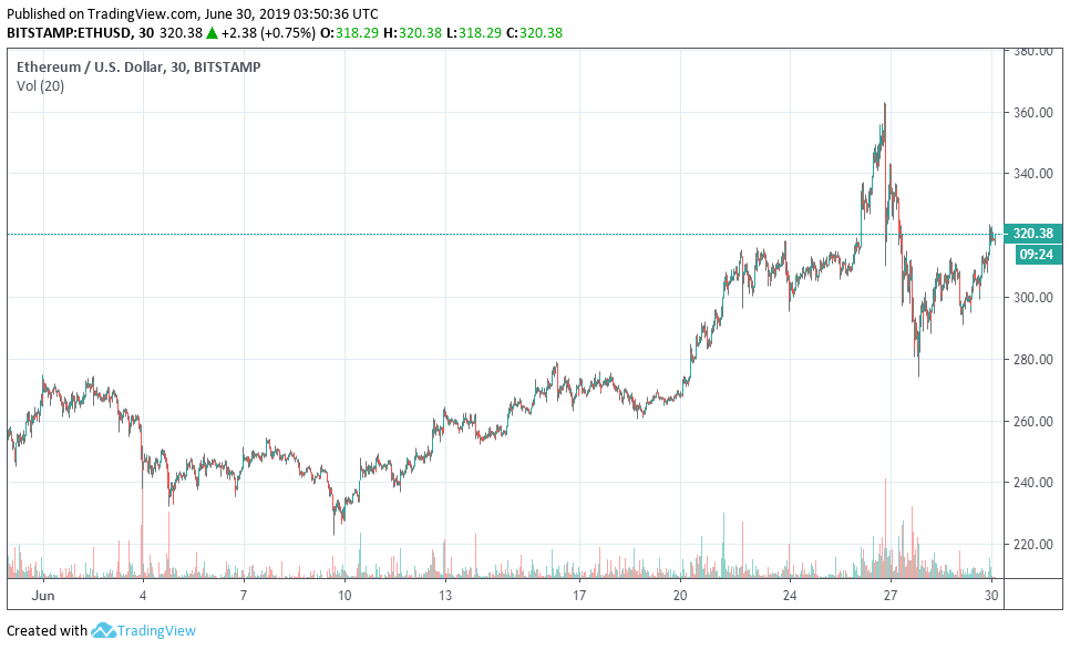 ETHUSD Chart