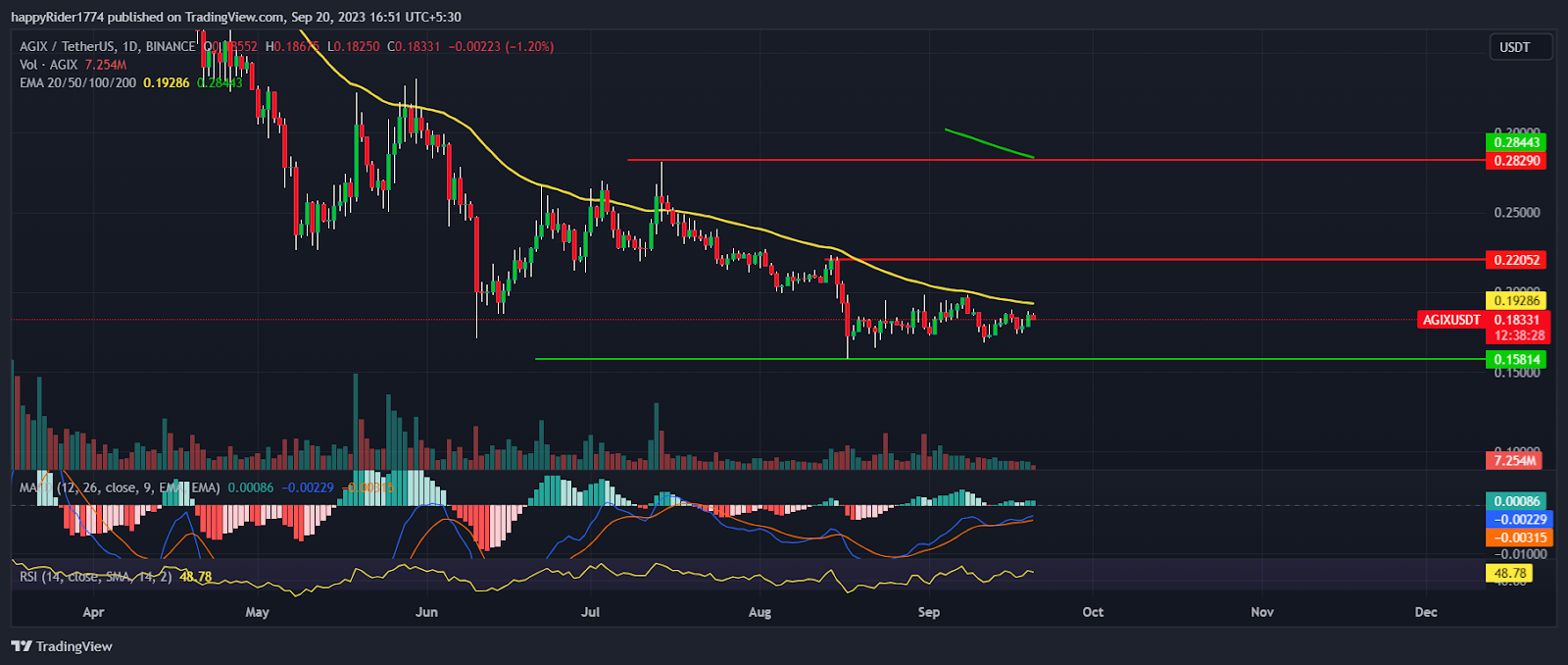 AGIX Price Prediction: SingularityNET Price Preparing For Rally?