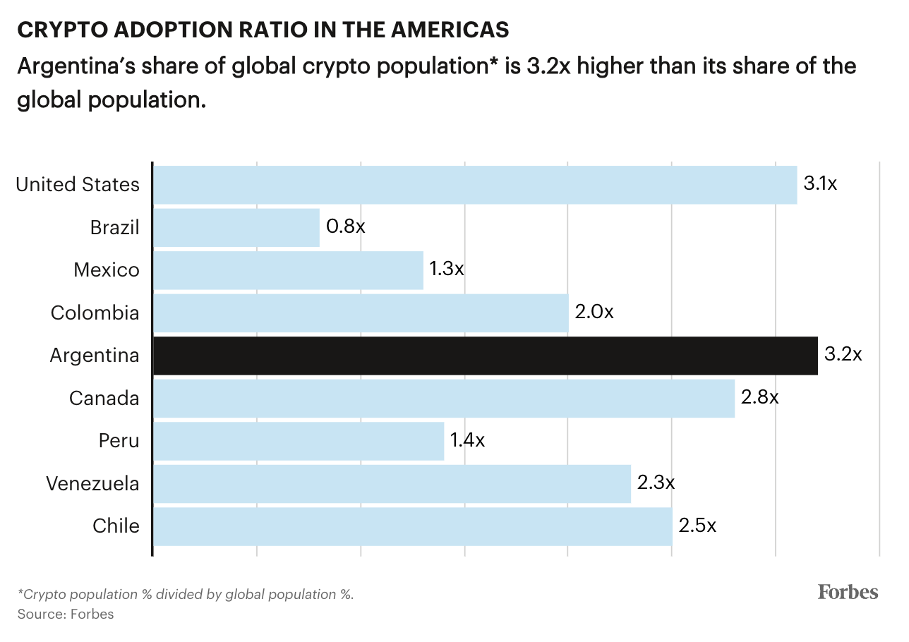 Аргентина стала лидером по принятию криптовалют