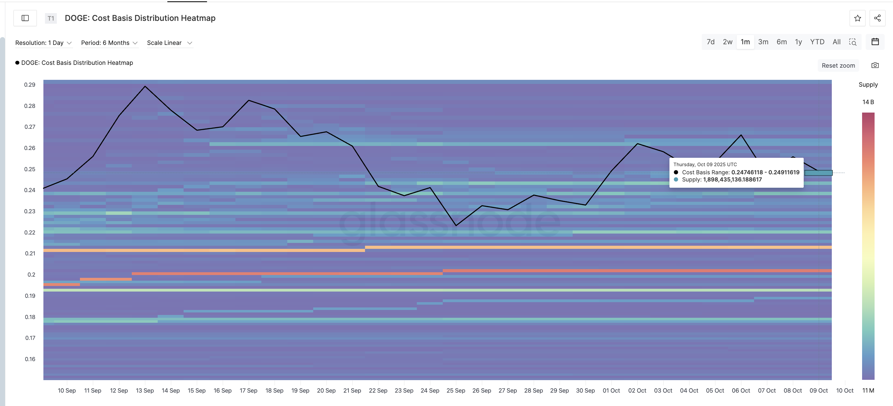 Ключевые уровни поддержки Dogecoin