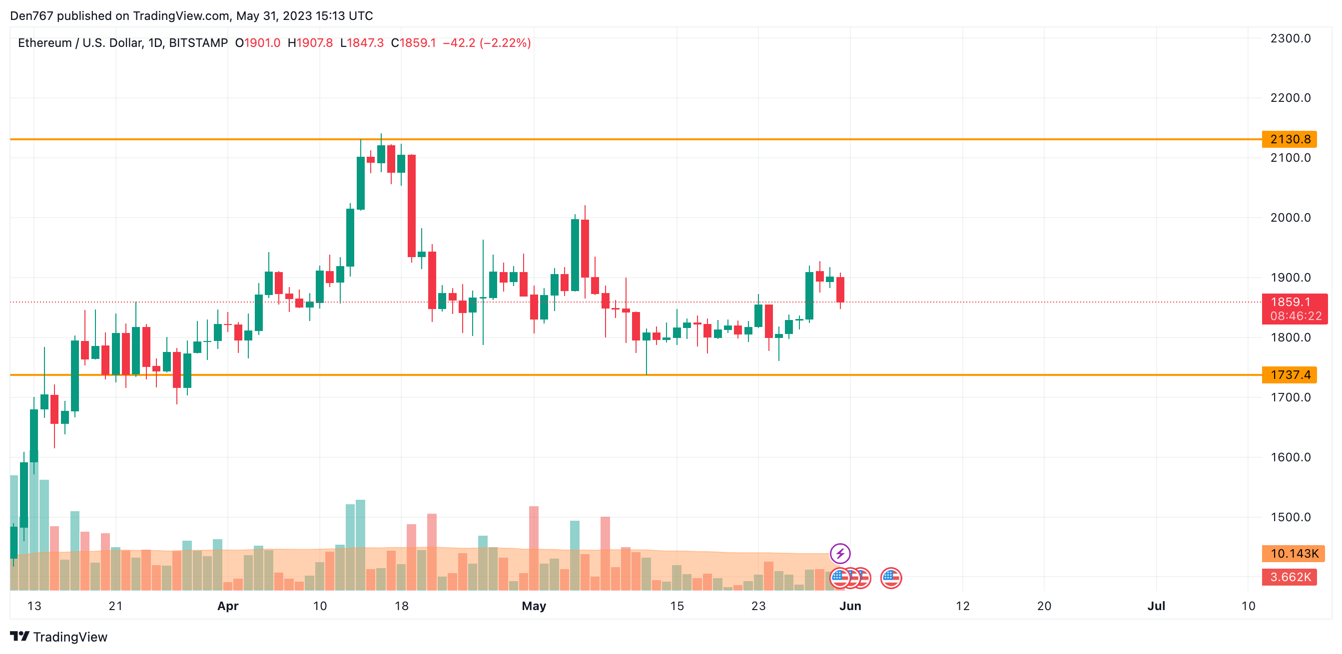 ETH/USD chart by TradingView