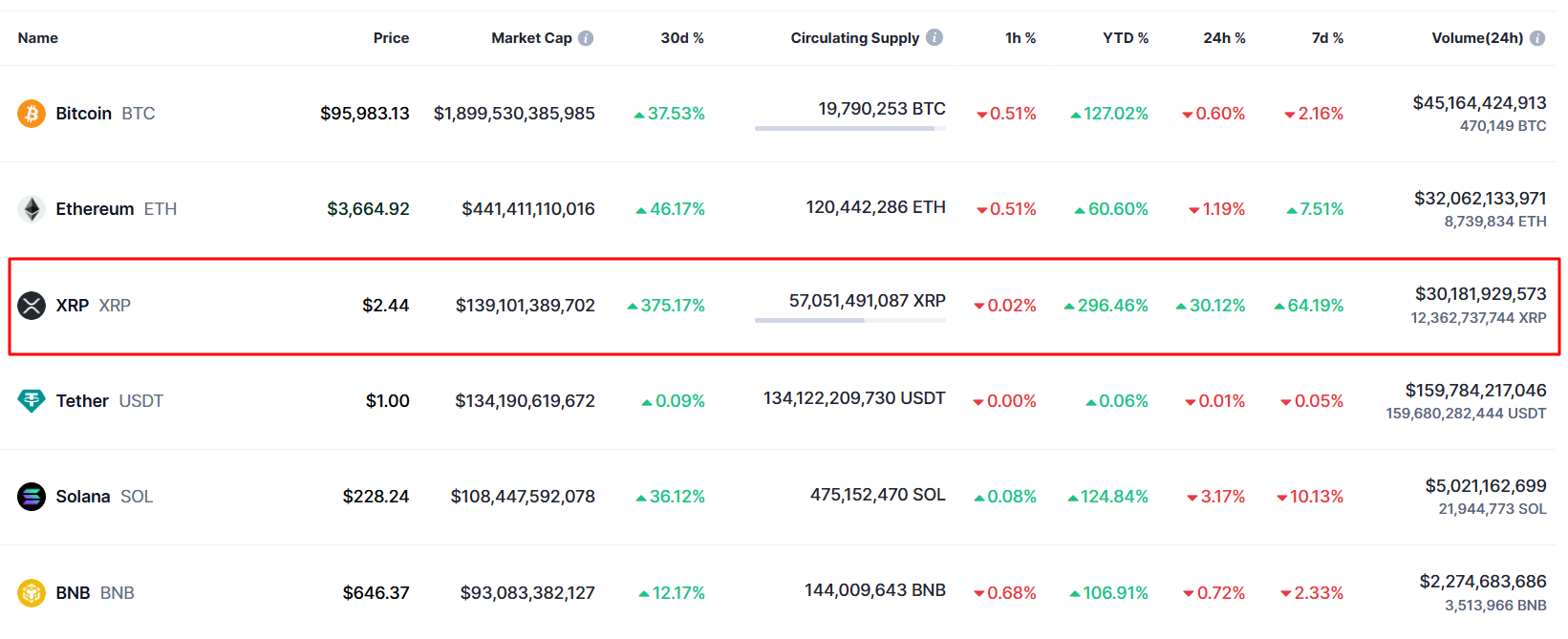 The table showing the price and market cap of XRP cryptocurrency