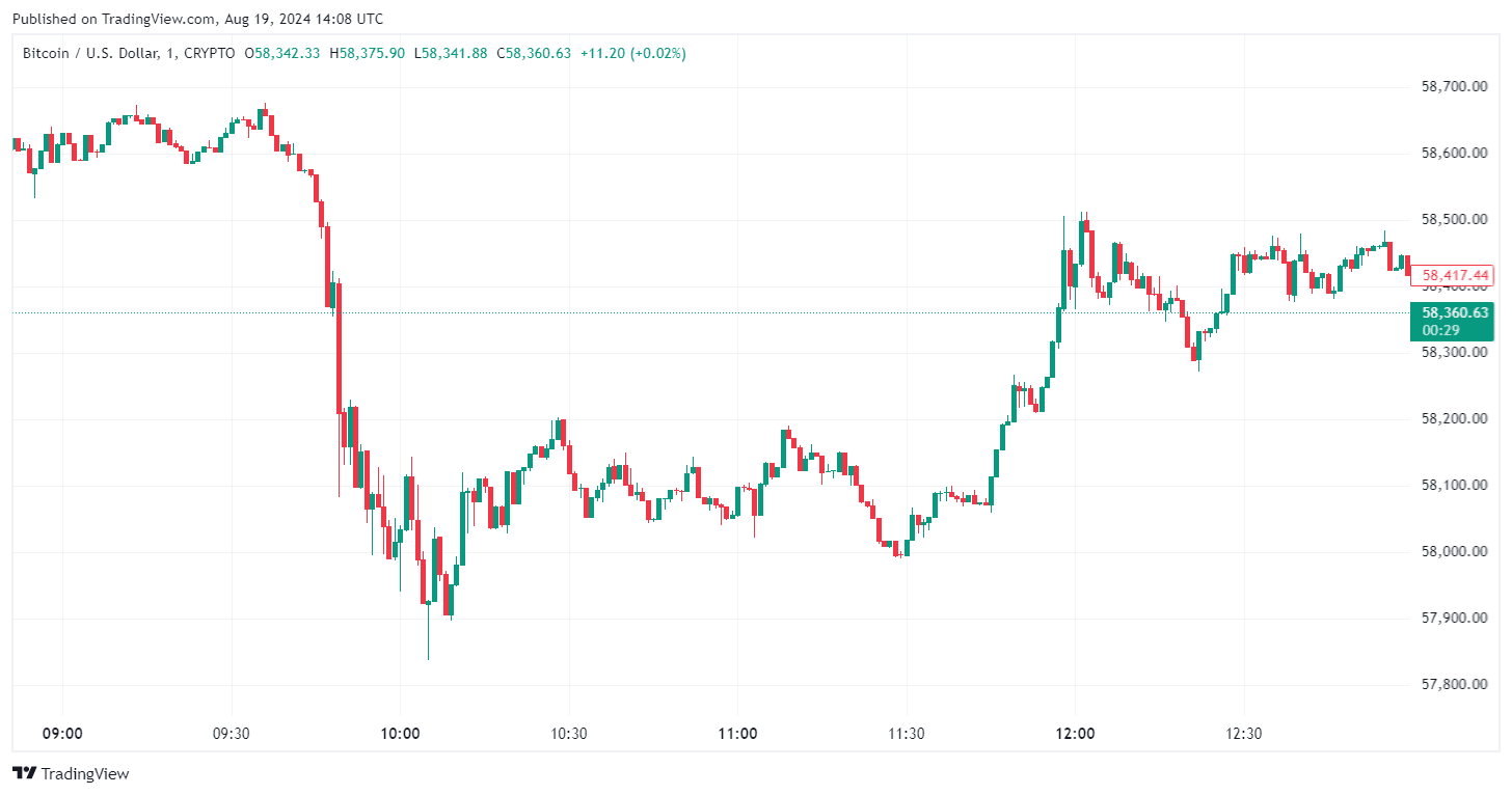 By TradingView- BTCUSD_2024-08-19 (1D)