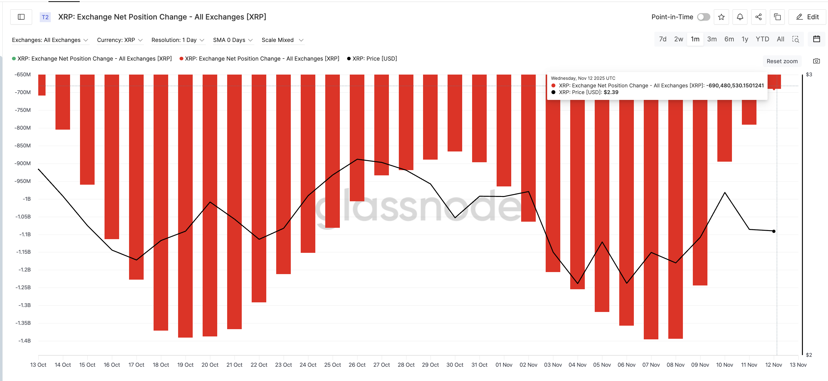 Net Outflows Weaken