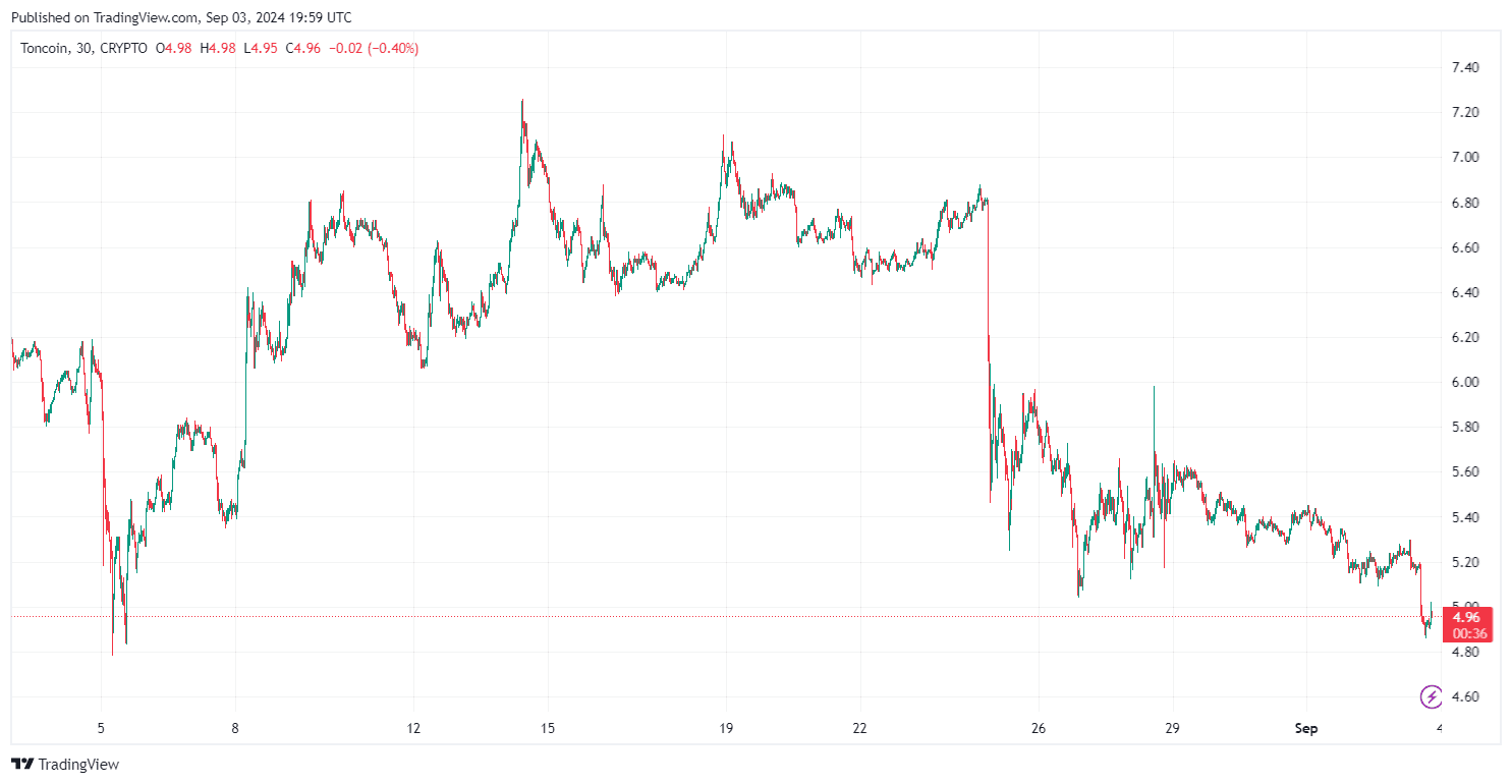 By TradingView - TONUSD_2024-09-04 (1M)