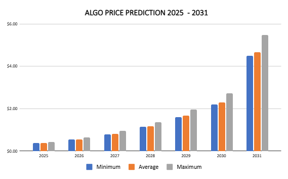 توقعات أسعار Algorand 2025 – 2031