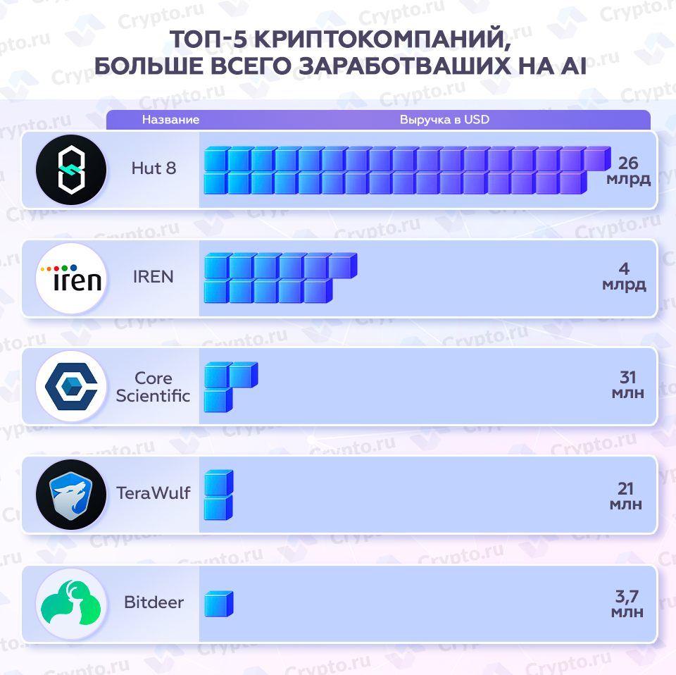 Топ-5 криптокомпаний, больше всего заработавших на ИИ Топ-5 криптокомпаний, больше всего заработавших на ИИ