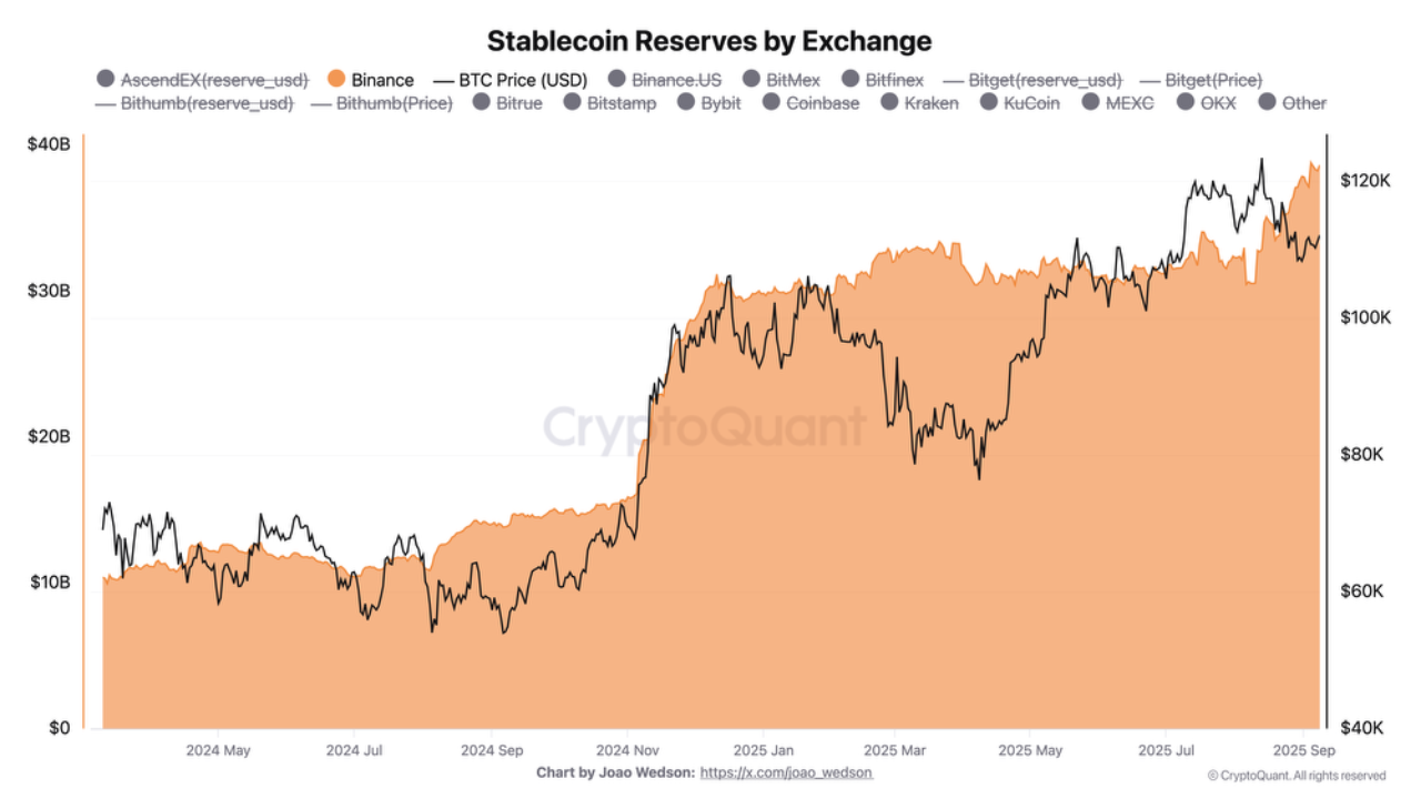 Chart comparing Binance's stablecoin reserves with the price movement of Bitcoin | Source: CryptoQuant