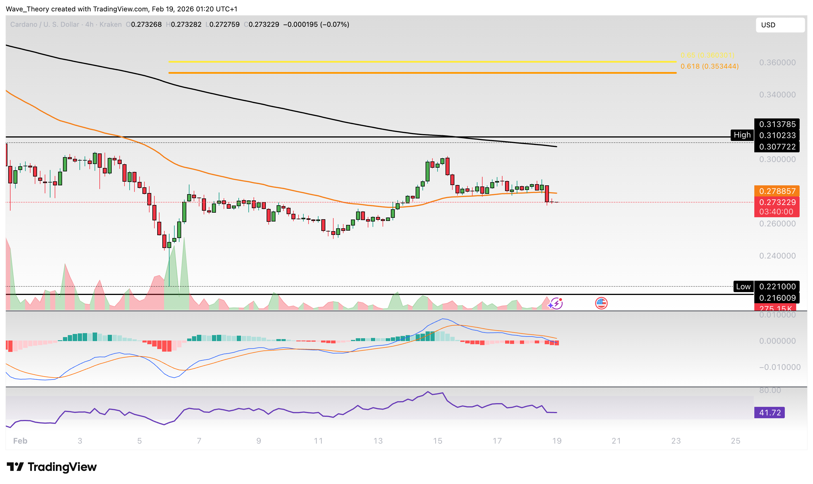 Cardano Preis Chart von Tradingview