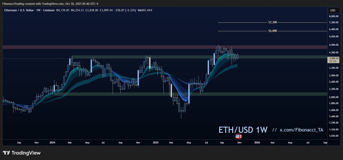 Аналитики объяснили, почему Ethereum не удержал $4000 и может упасть до $3500 Аналитики объяснили, почему Ethereum не удержал $4000 и может упасть до $3500