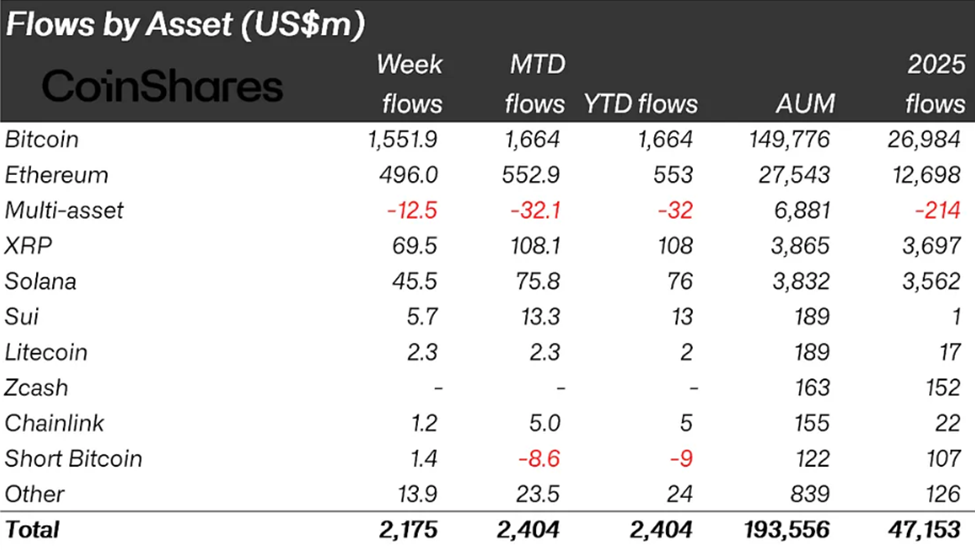 Crypto Fund Flows Last Week
