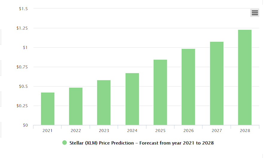Stellar lumens price forecast by Digital coin