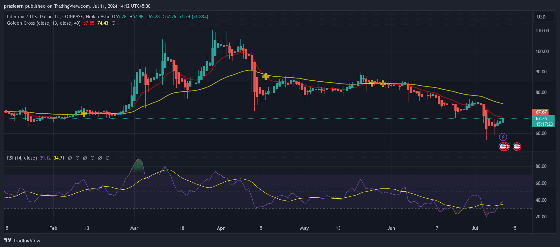 Litecoin Price Prediction