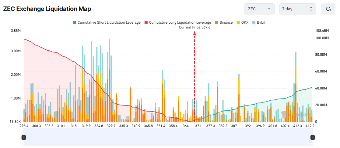 ZEC Exchange Liquidation Map. Source: Coinglass