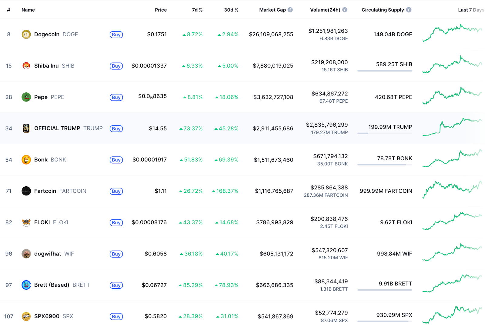 Цена BONK выросла на 60% за неделю — мемкоины Solana возвращаются в игру
