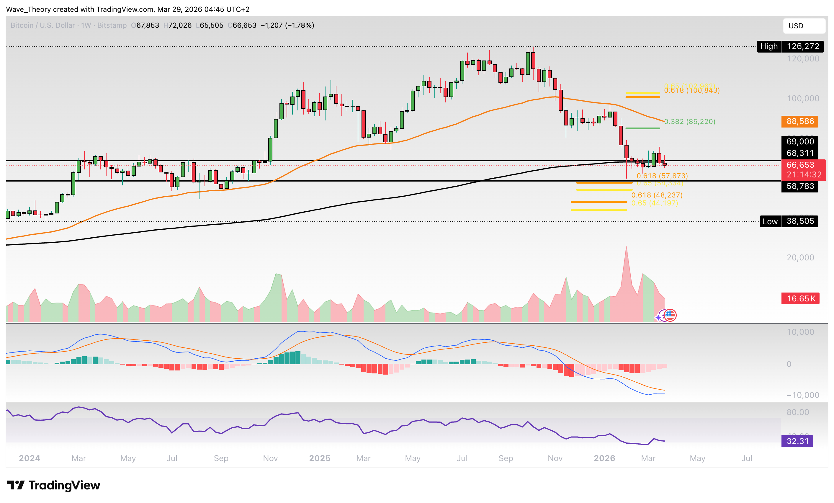 Bitcoin Preis Chart von Tradingview