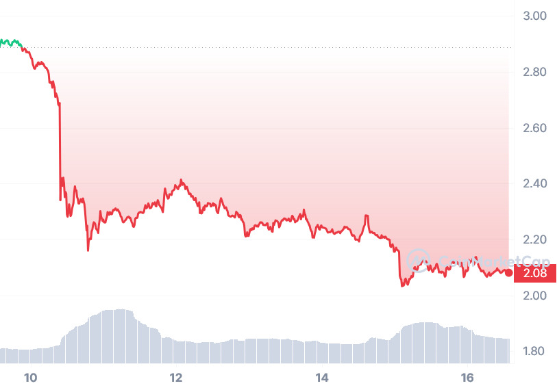 ApeCoin loses 28% in a week amid salary controversy - 1