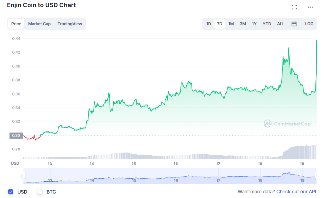 ENJ-USD Price Chart