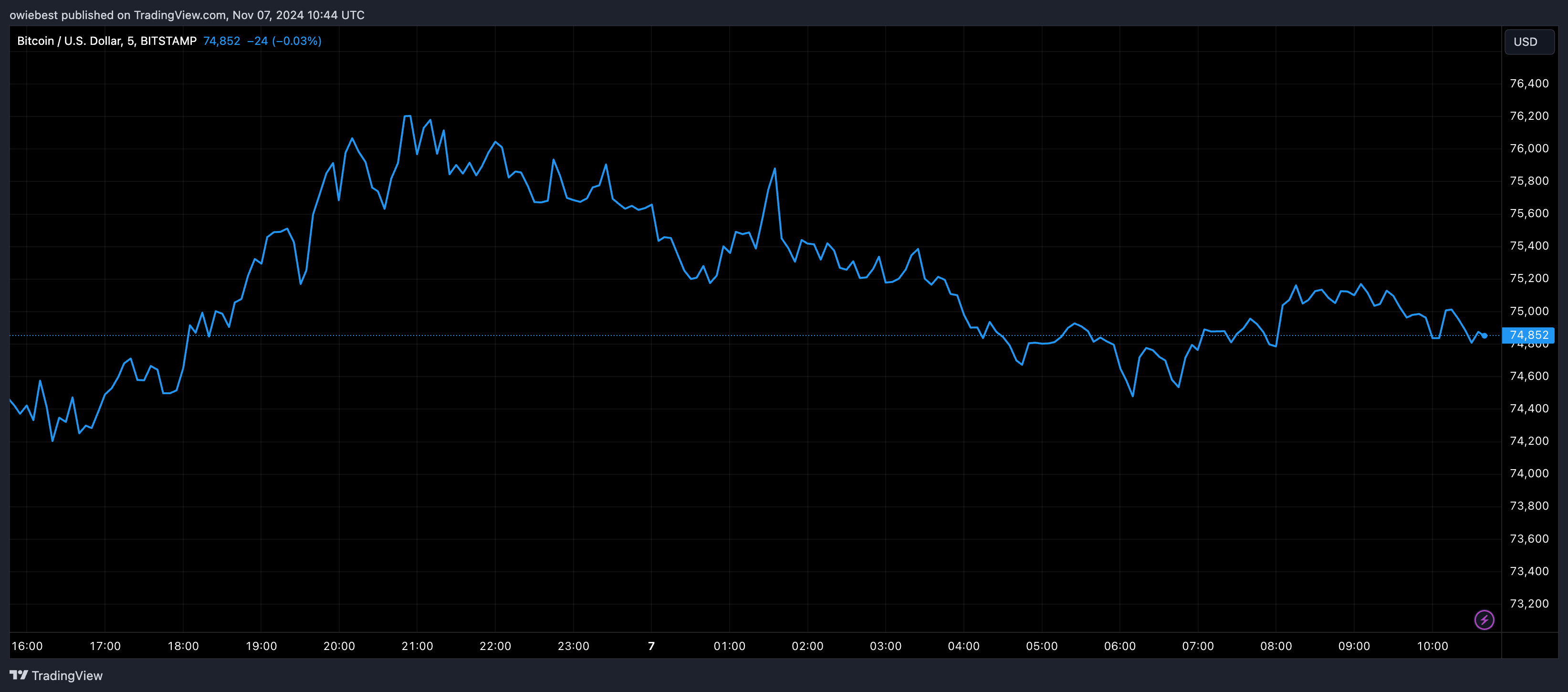 BITSTAMP: изображение графика BTCUSD от owiebest