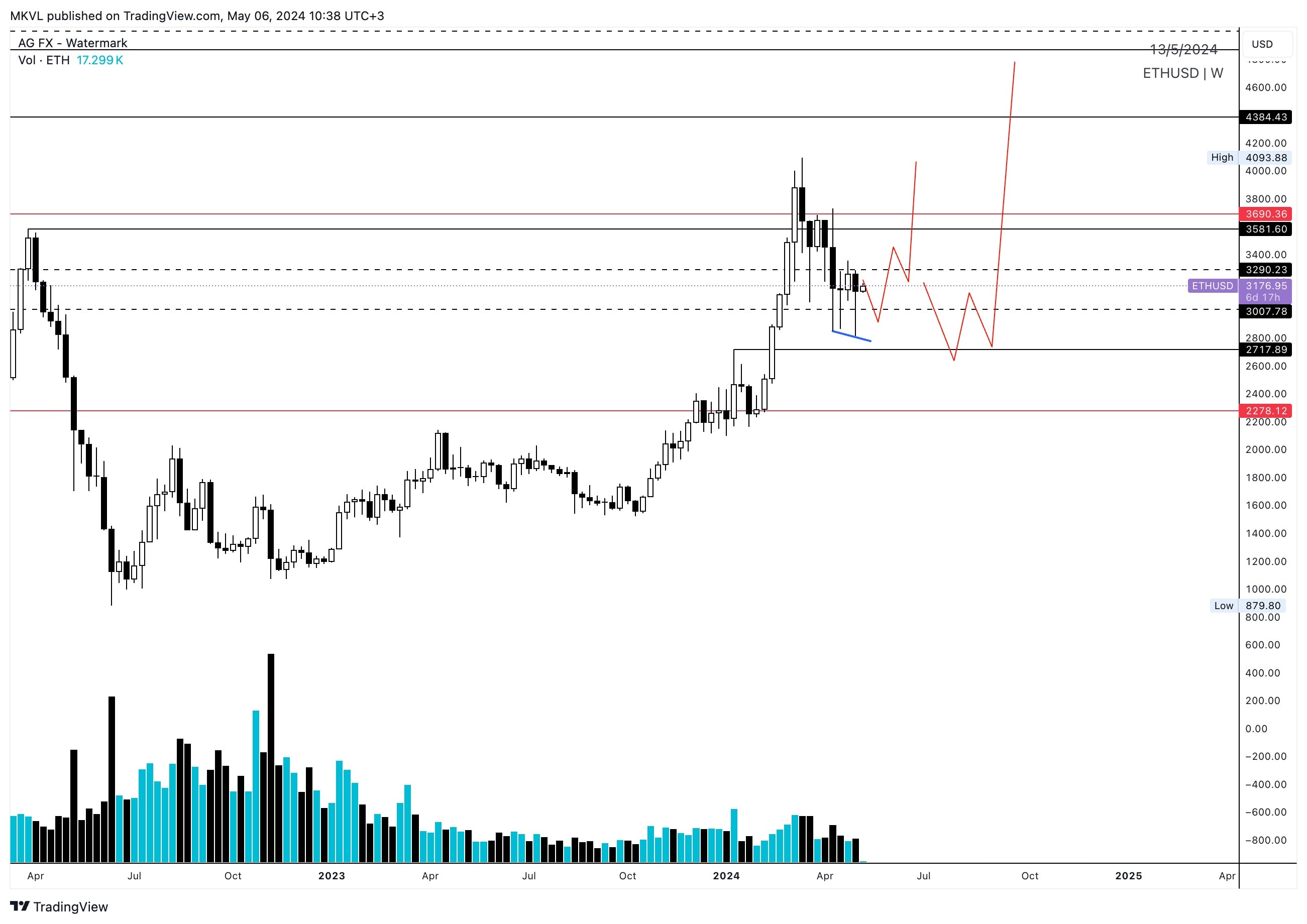 Эксперты Cryptology спрогнозировали движение цен биткоина и Ethereum Эксперты Cryptology спрогнозировали движение цен биткоина и Ethereum