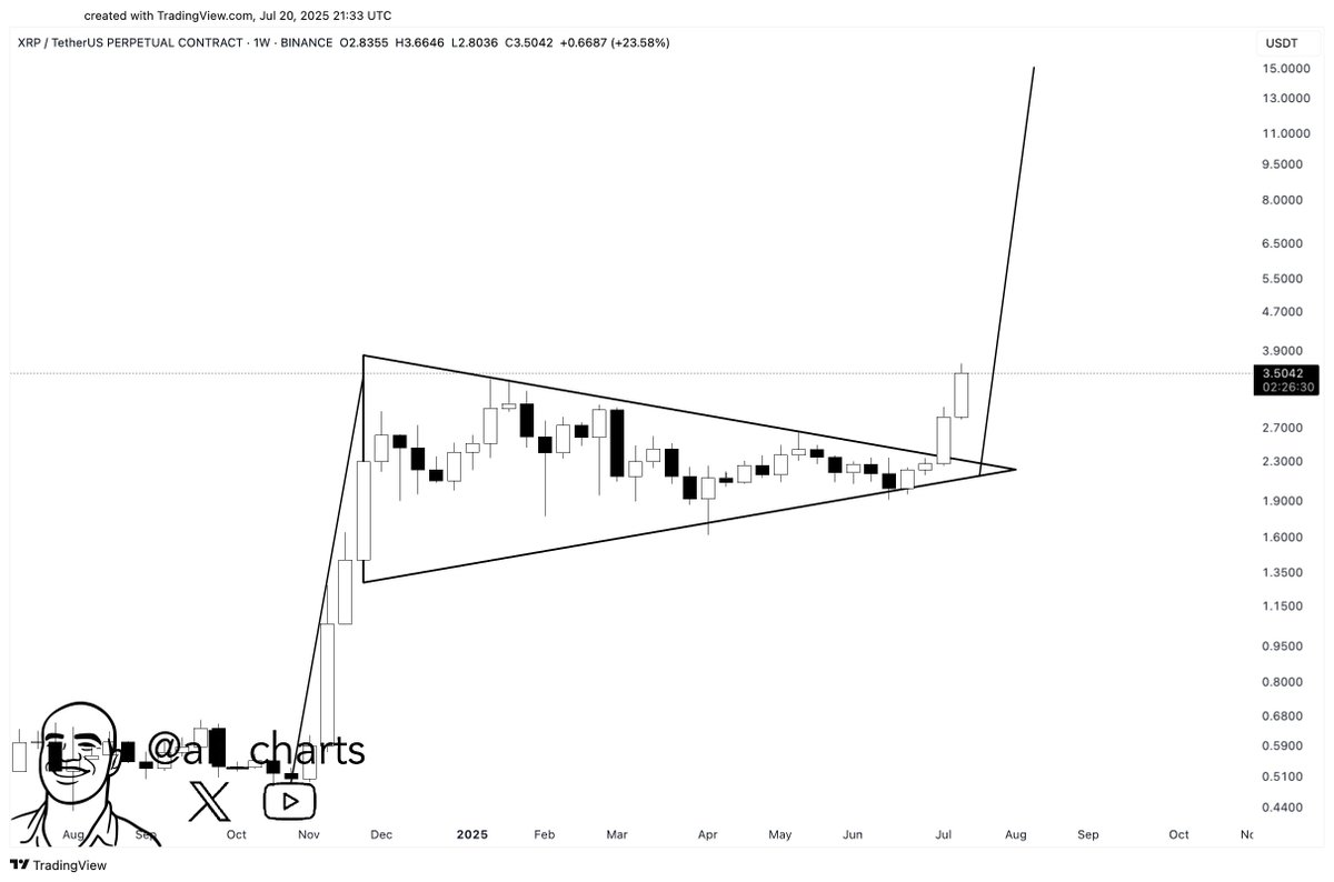 XRP мигает основного сигнала распродажи; Следует ли сбой ниже 3 долларов? XRP мигает основного сигнала распродажи; Следует ли сбой ниже 3 долларов?