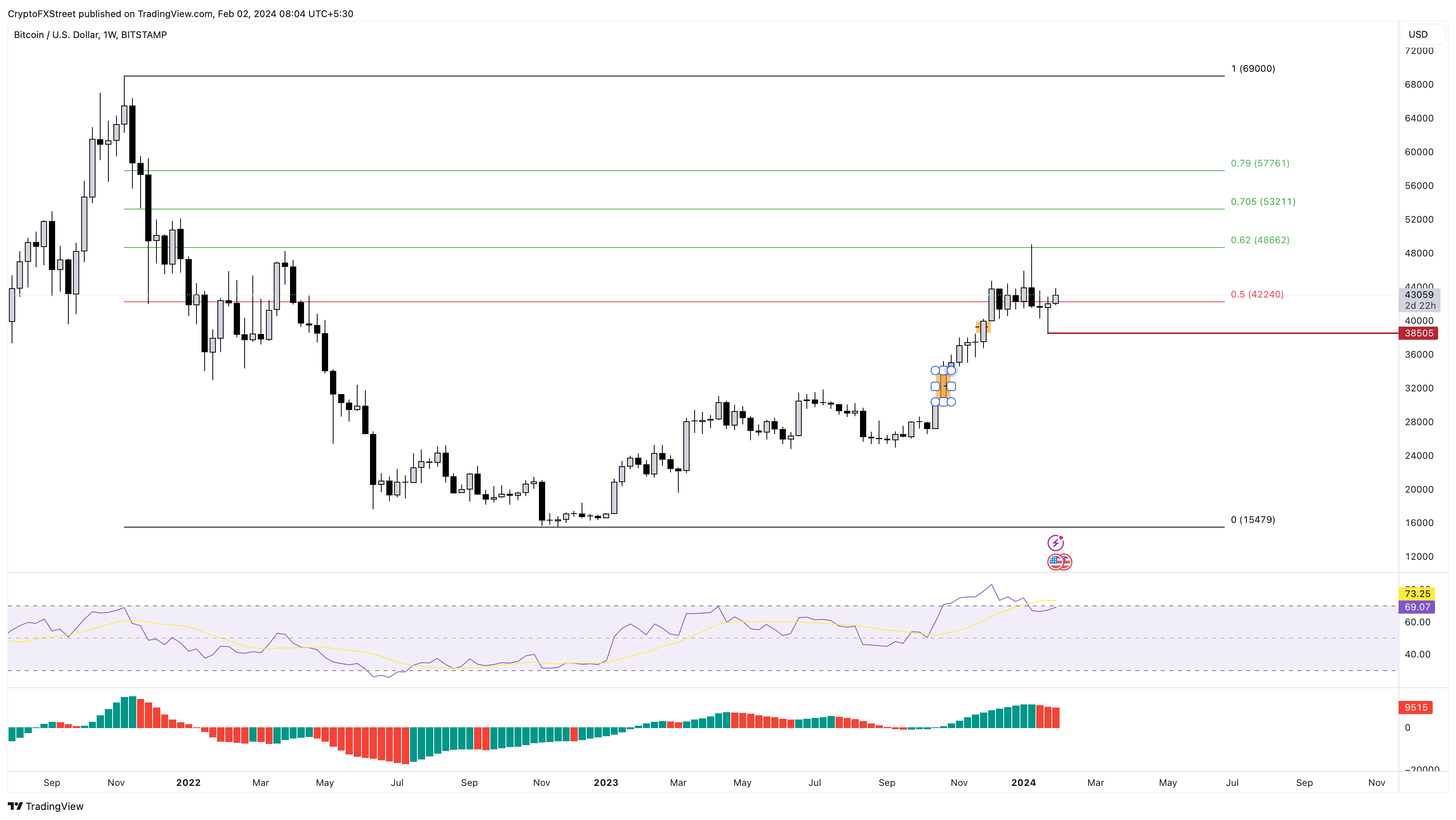 BTC/USDT 1-week chart