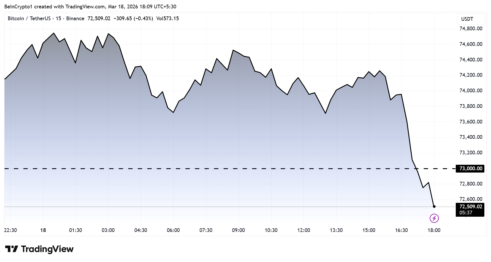 Динамика цены биткоина